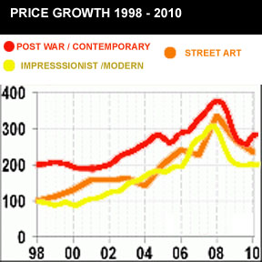 ART PRICE GROWTH CHART